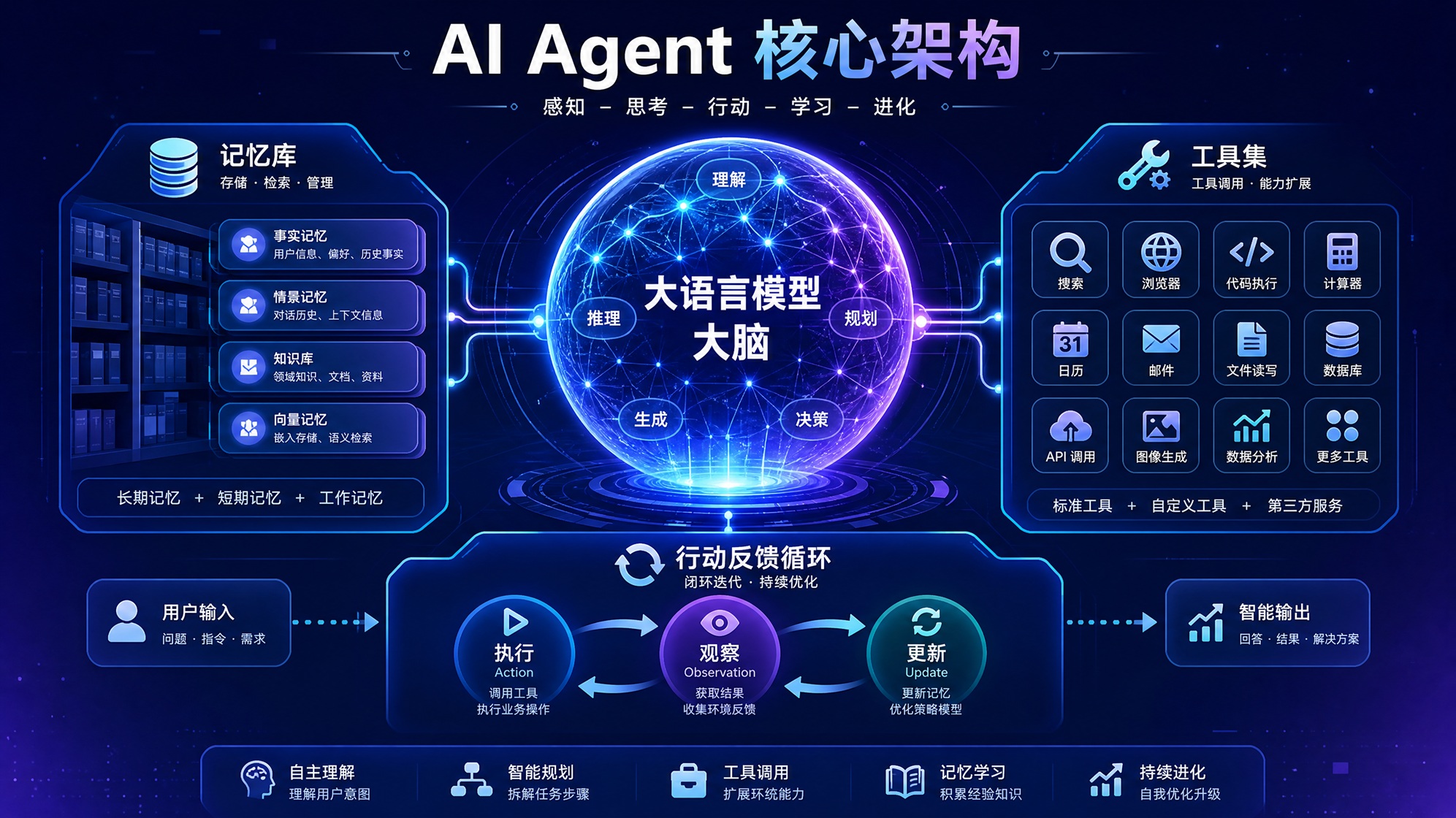 AI Agent技术深度解析：从原理到企业级应用实践